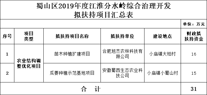 合肥市蜀山区江淮分水岭综合治理开发奖补