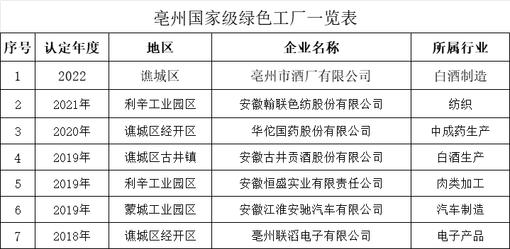亳州国家级绿色工厂