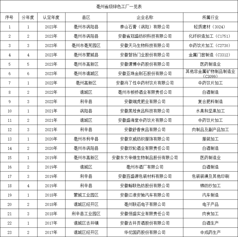 亳州省级绿色工厂