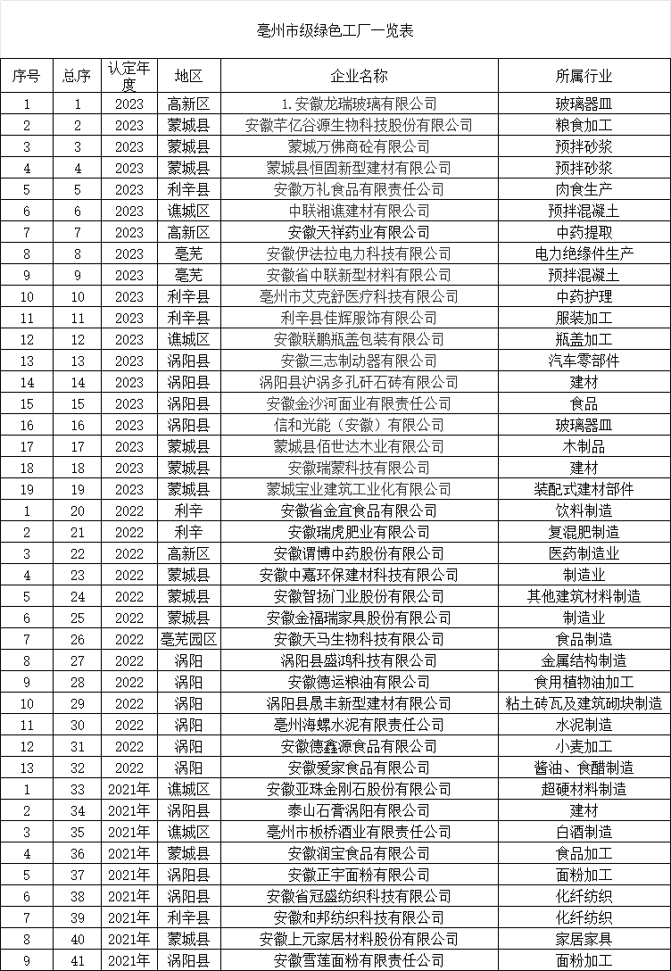 亳州市级绿色工厂