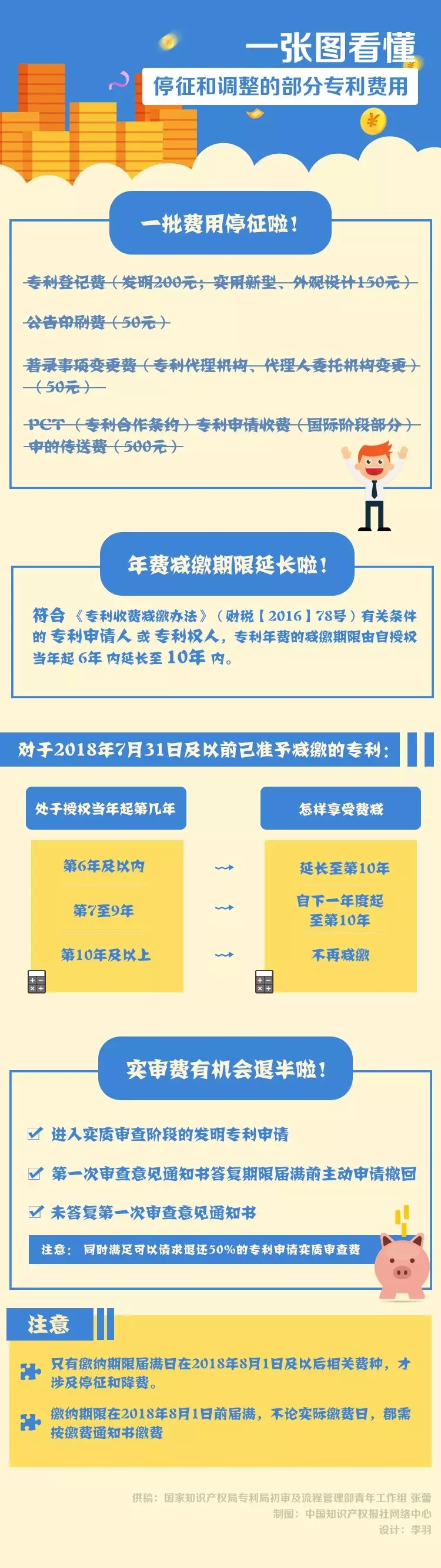 【图表解读】关于停征和调整的部分专利收费