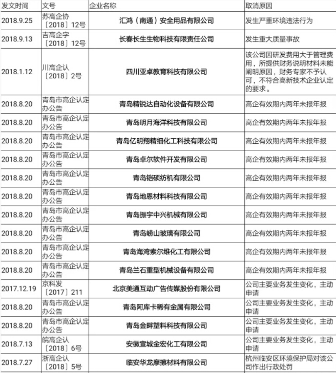 高新技术企业取消名单