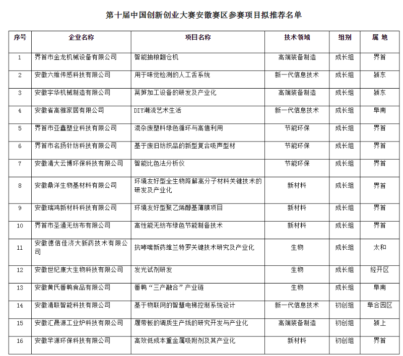 阜阳市拟入围第十届中国创新创业大赛安徽赛区决赛企业名单
